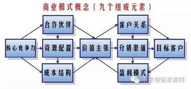 智能时代 物联网10个商业模式