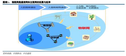物联网行业专题研究 物联网提速,投资正当时