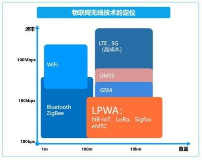 NB-IoT凉了,5G会重蹈它的覆辙吗?