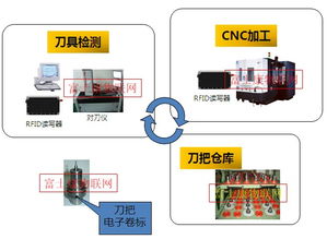 富士康物联网产品处